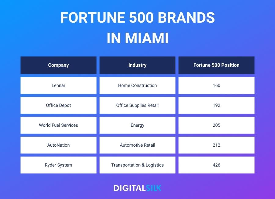 A table showing the five Fortune 500 companies in Miami, their industries and Fortune 500 position